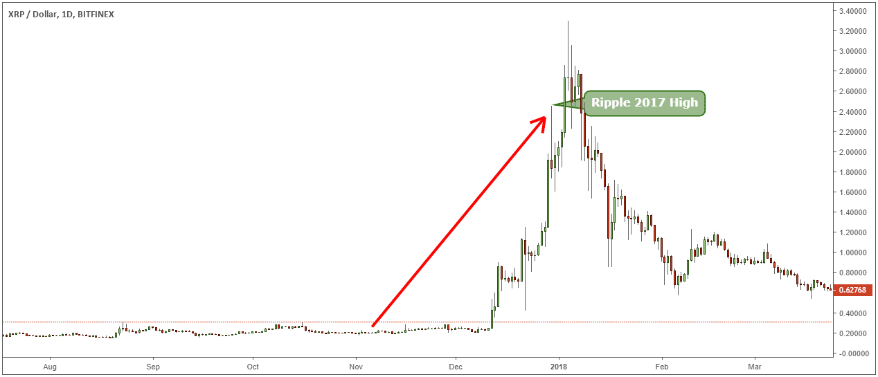 Analysis of Return and Risk of Cryptocurrency Bitcoin Asset as Investment Instrument | IntechOpen