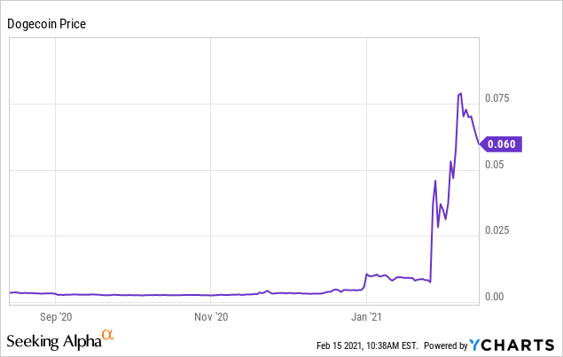 Is Dogecoin a Good Investment in ? - Benzinga