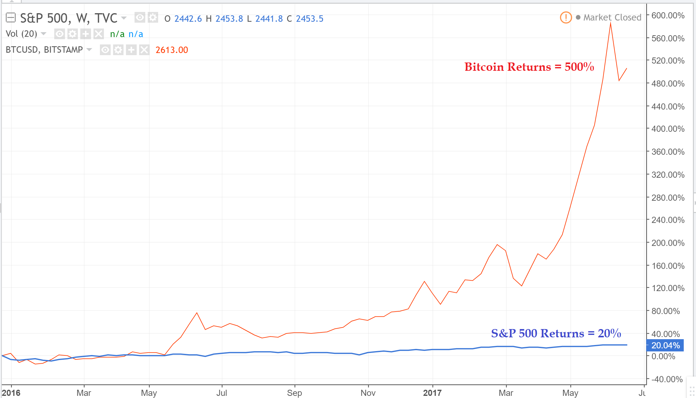 When to Buy Bitcoin? Is Bitcoin a Good Investment Now?