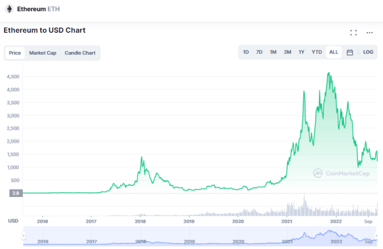 Ethereum price prediction 