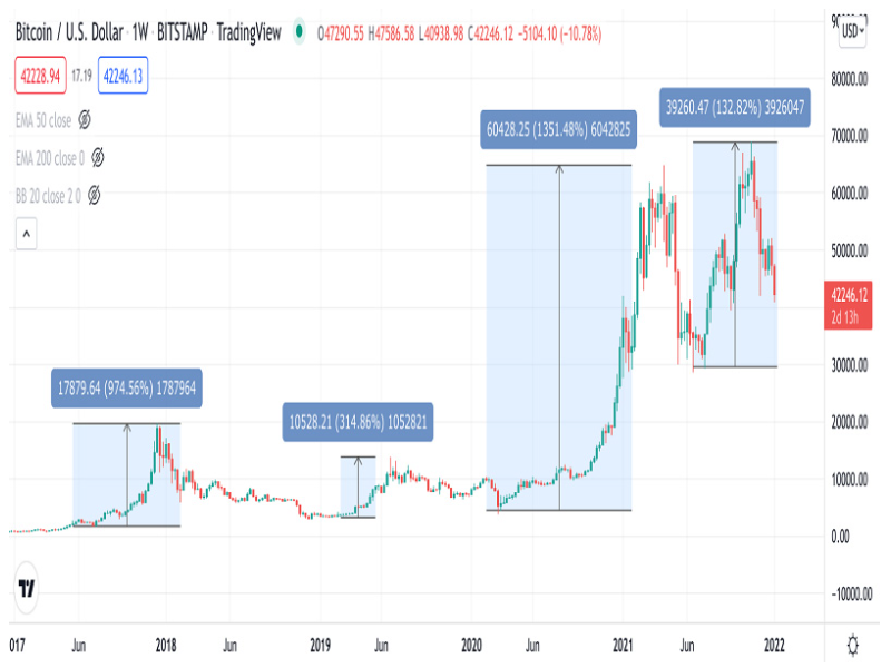 Should you buy bitcoin now? - Switzer Daily