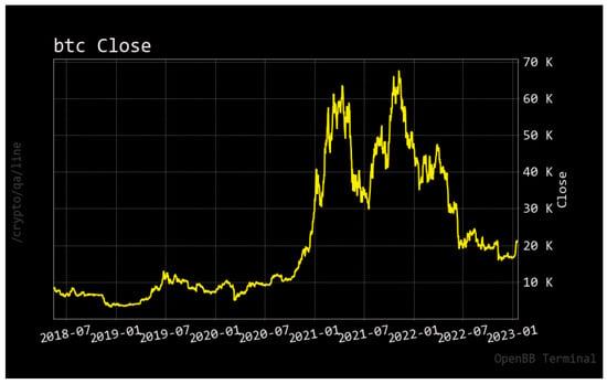 How To Invest in BTC: What If I Invest $ in Bitcoin Today?