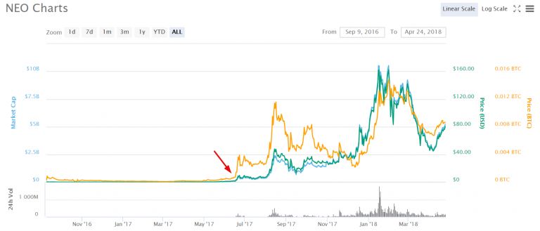 Neo Price Prediction And Forecast - | Trading Education