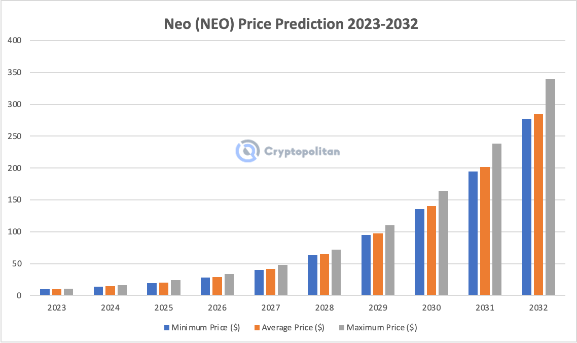 NEO Price Prediction - Forecast for , , & 