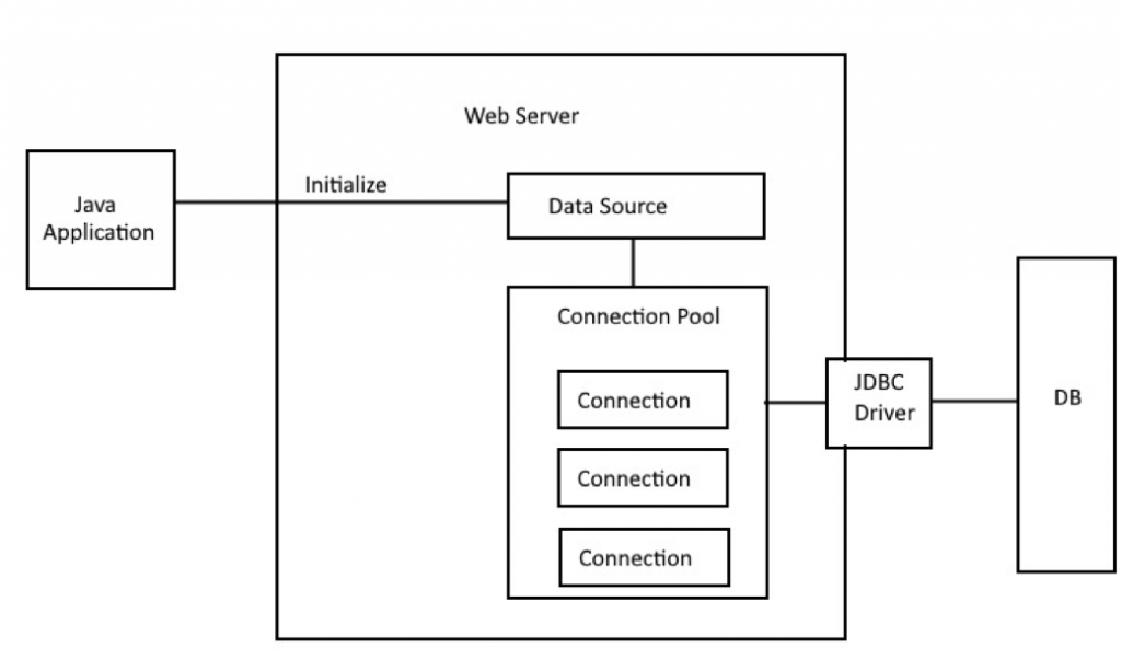 What is connection pooling, and why should you care