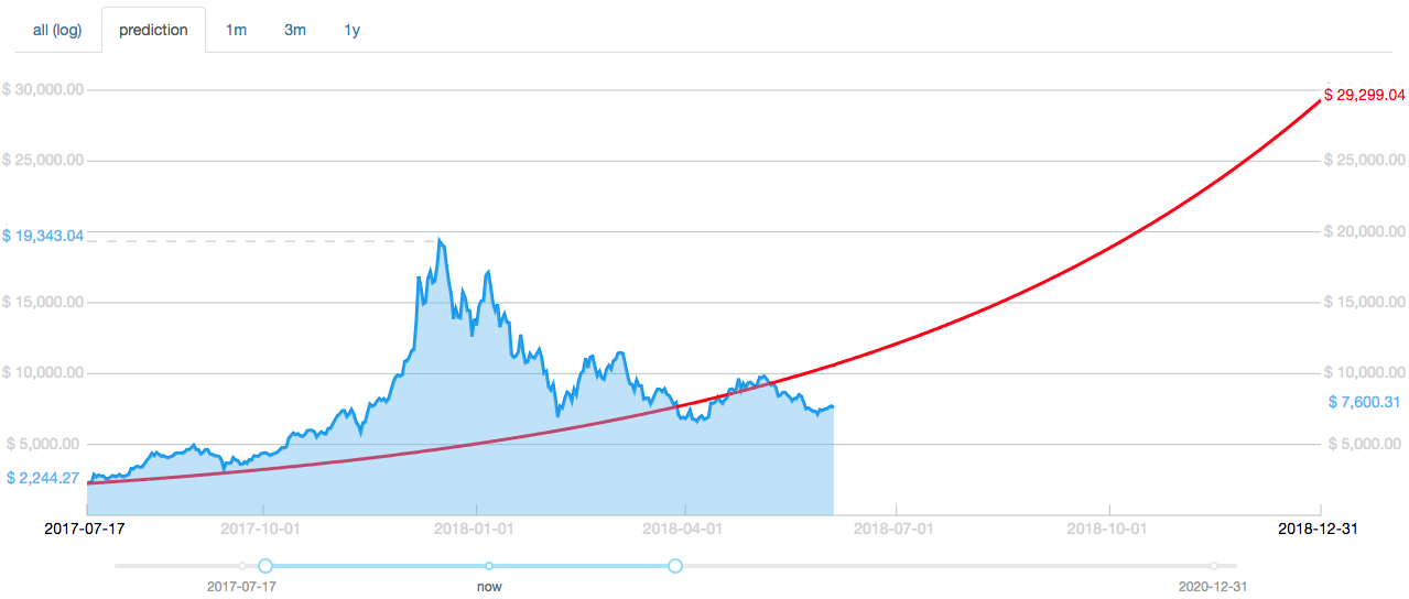 McAfee Admits Bitcoin Million Dollar Price Prediction Was a Ruse - cryptolove.fun