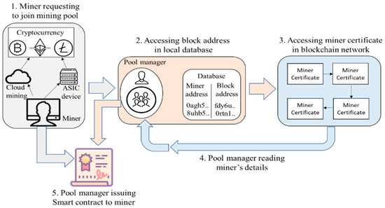 Mining pool: Joining Forces: Cloud Mining and the Power of Mining Pools - FasterCapital