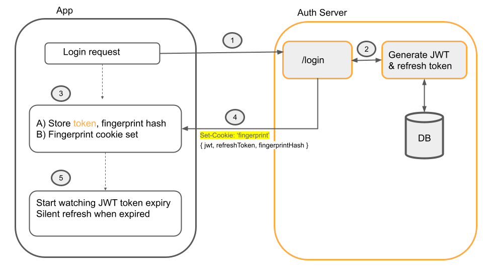 Top 3 security best practices for handling JWTs | Snyk