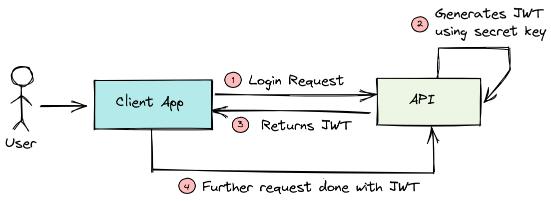 How to Change Jwt Token Expiration Time