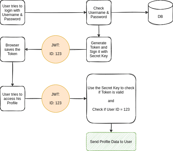 How to have long expiration access tokens for API access? - Auth0 Community