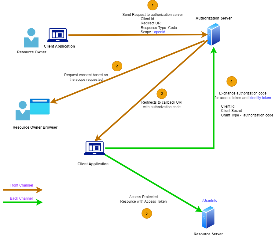 OpenID Connect Protocol