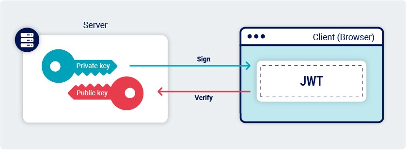 Lab: JWT authentication bypass via weak signing key | Web Security Academy