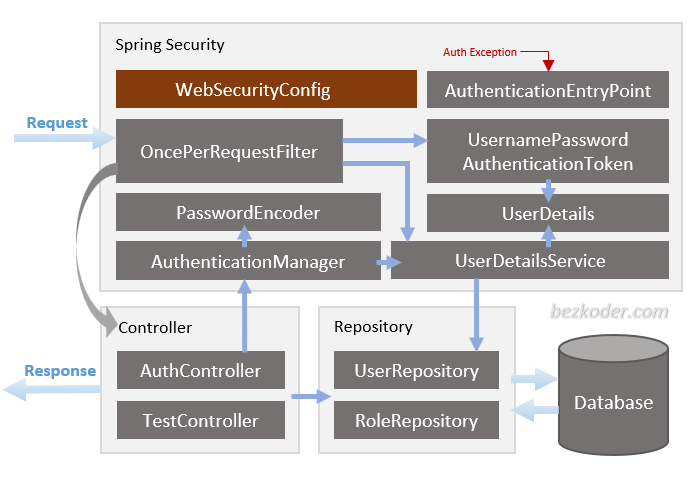 Spring Boot 3 JPA + Auth + JWT - DEV Community