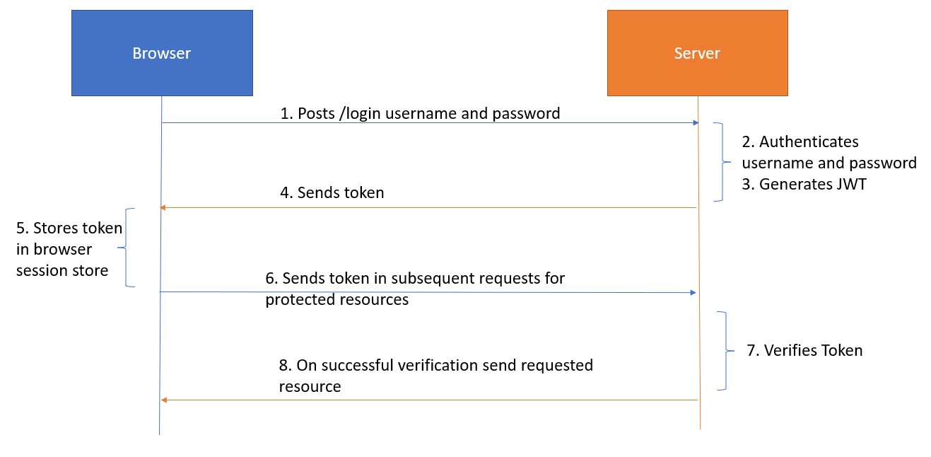 JWT authentication in Spring Boot 3 with Spring Security 6