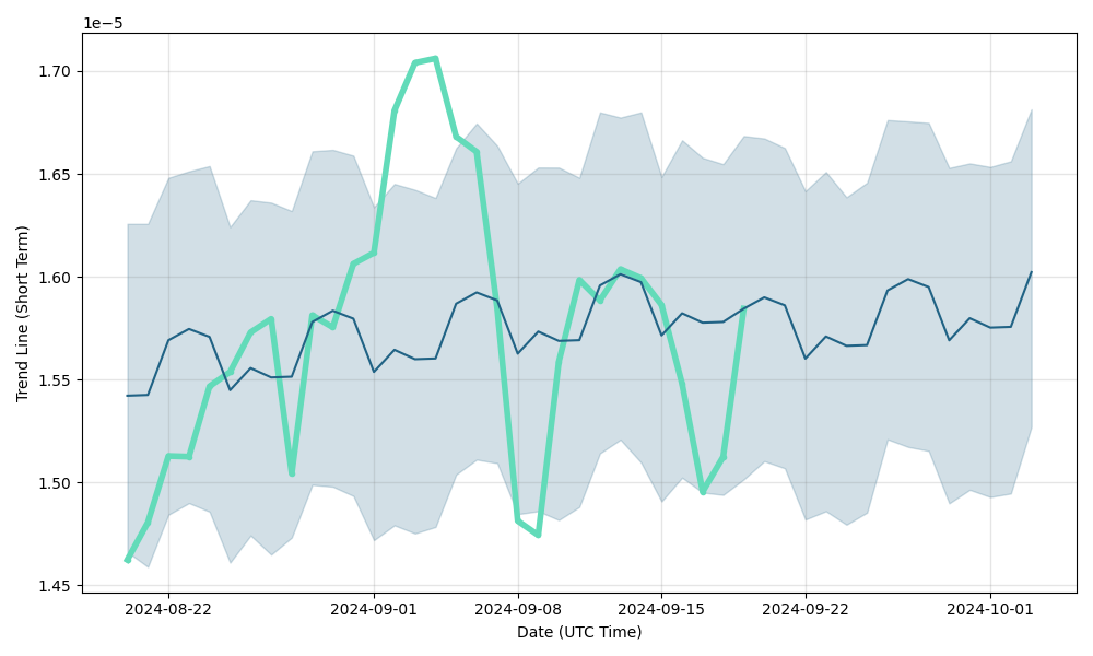 Kin Coin Price Prediction , , , 