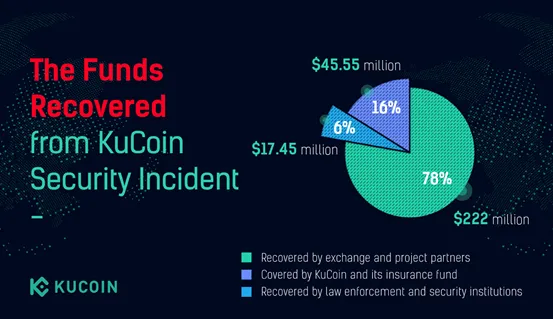 KuCoin cryptocurrency exchange hacked for $ million | ZDNET