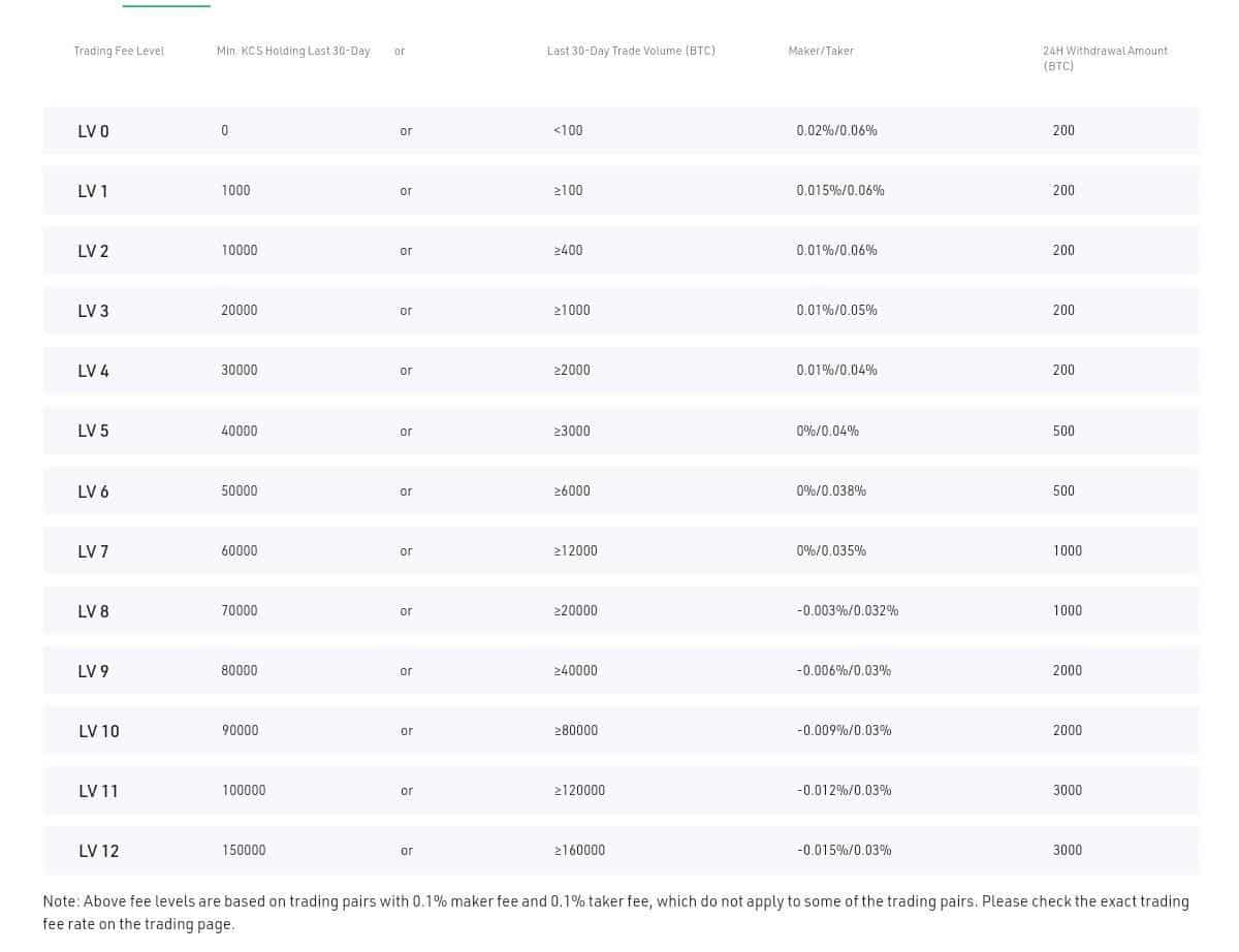 KuCoin Trading Fees, Deposit, & Withdrawal Fees - CoinCodeCap