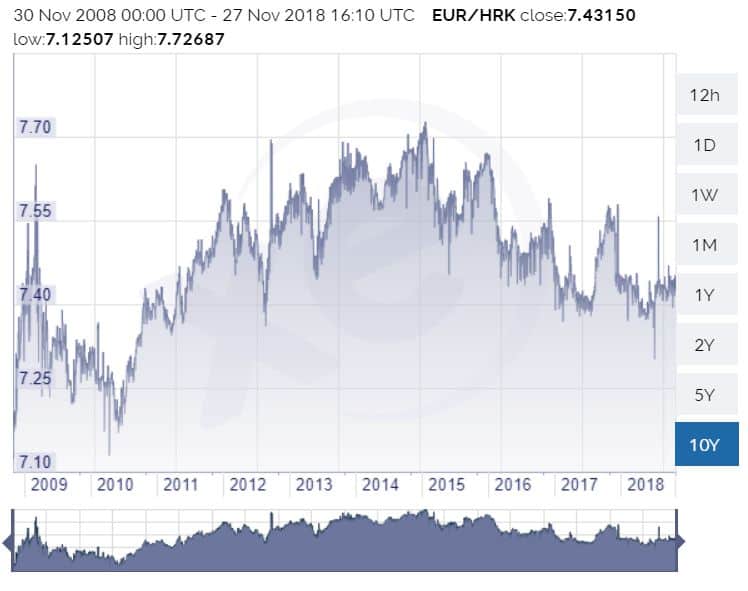 1 HRK to EUR - Croatian Kunas to Euros Exchange Rate