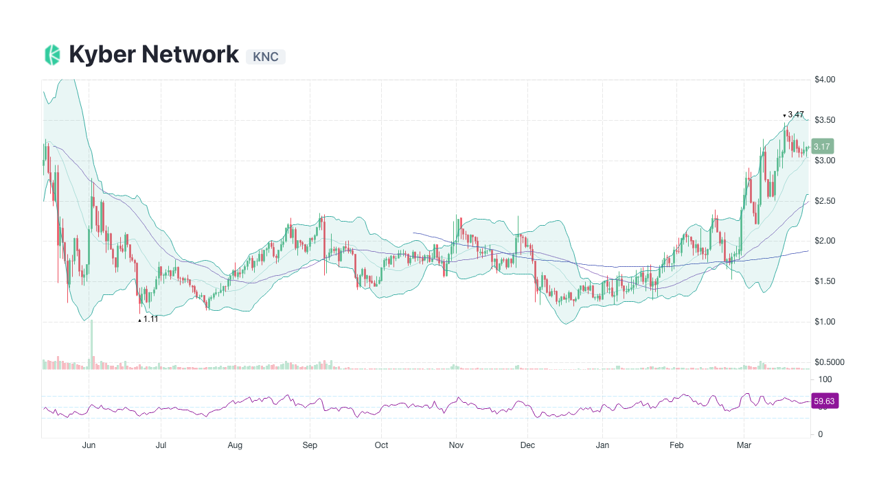 Kyber Price | KNC Price Index and Live Chart - CoinDesk