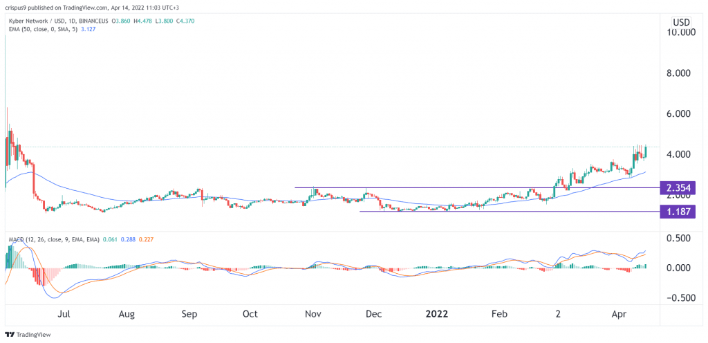 Kyber Network Crystal v2 USD (KNC-USD) Price History & Historical Data - Yahoo Finance