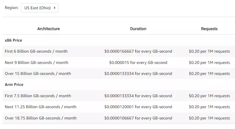 AWS Lambda Pricing for a Serverless Application