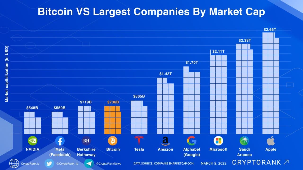 Top 10 cryptocurrencies in by market capitalisation | FinTech Magazine