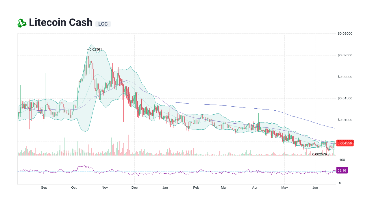 Litecoin Cash Price Today | LCC Price Chart And Index Real Time