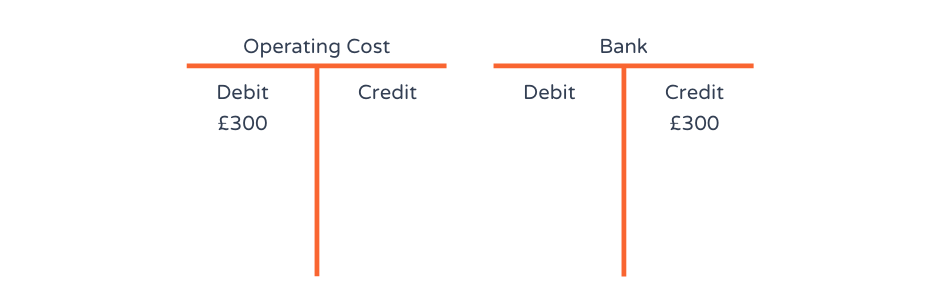 What are T-Accounts | Example, Debits and Credits of T-Accounts, Rules