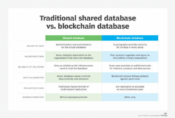 Difference between Blockchain and a Database - GeeksforGeeks