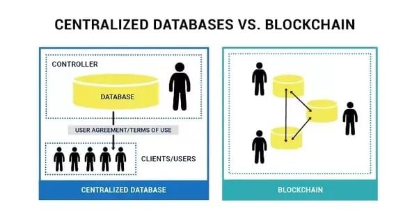 Reasons Why Centralized Database Is Superior To Blockchain