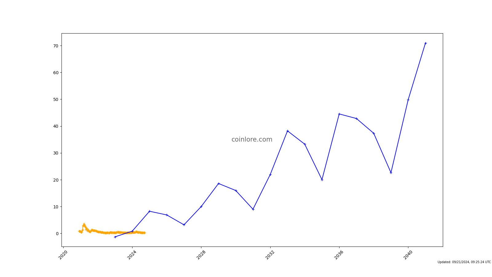 Aave price prediction & forecast / - 