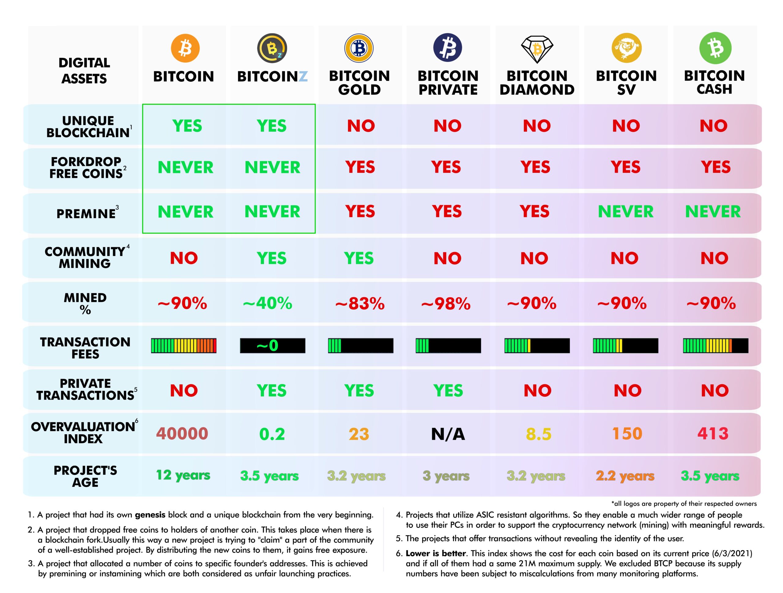 A Complete List of Bitcoin Fork Projects - cryptolove.fun