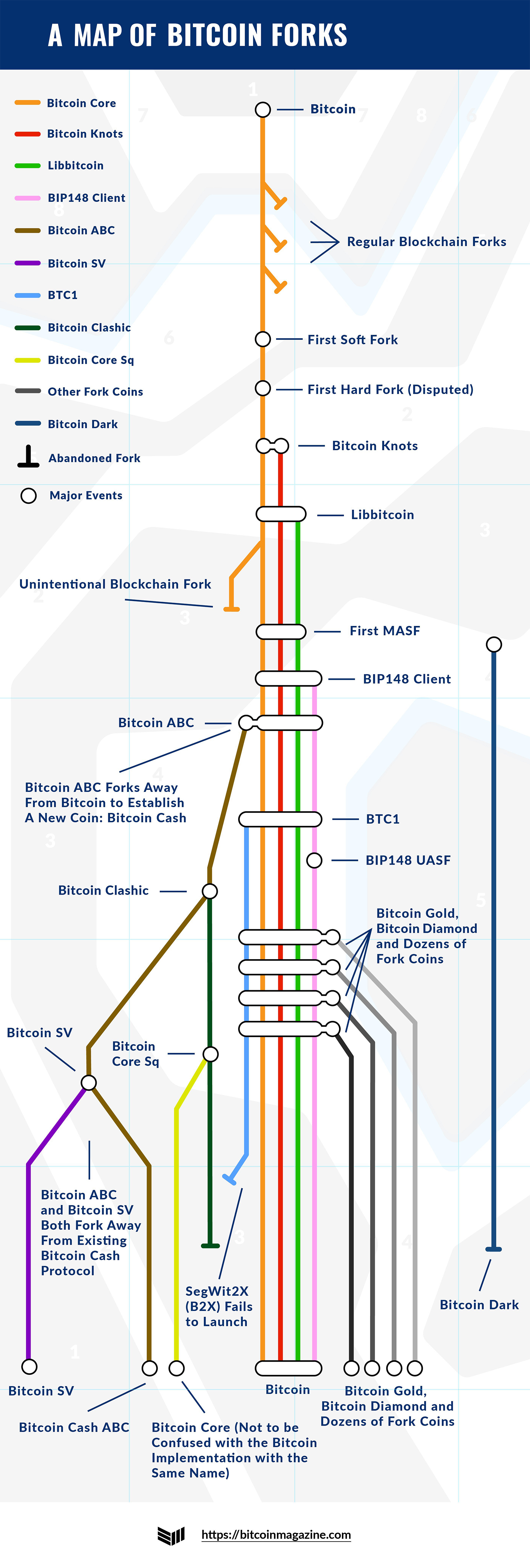 A History of Bitcoin Hard Forks