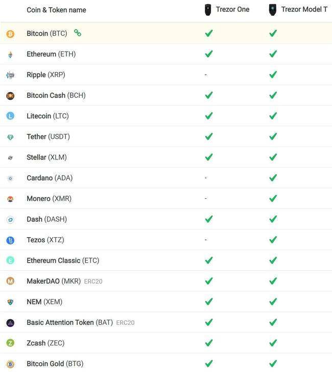 List of coins supported by Trezor Model One - cryptolove.fun