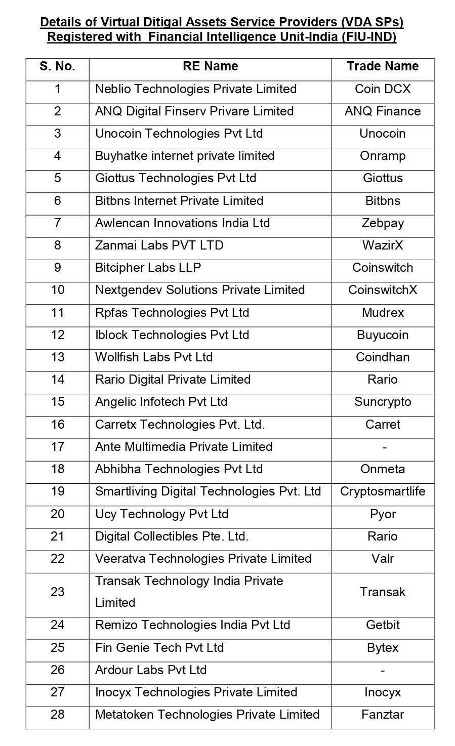 Websites of top crypto exchanges like Binance, Kucoin blocked in India, ET LegalWorld