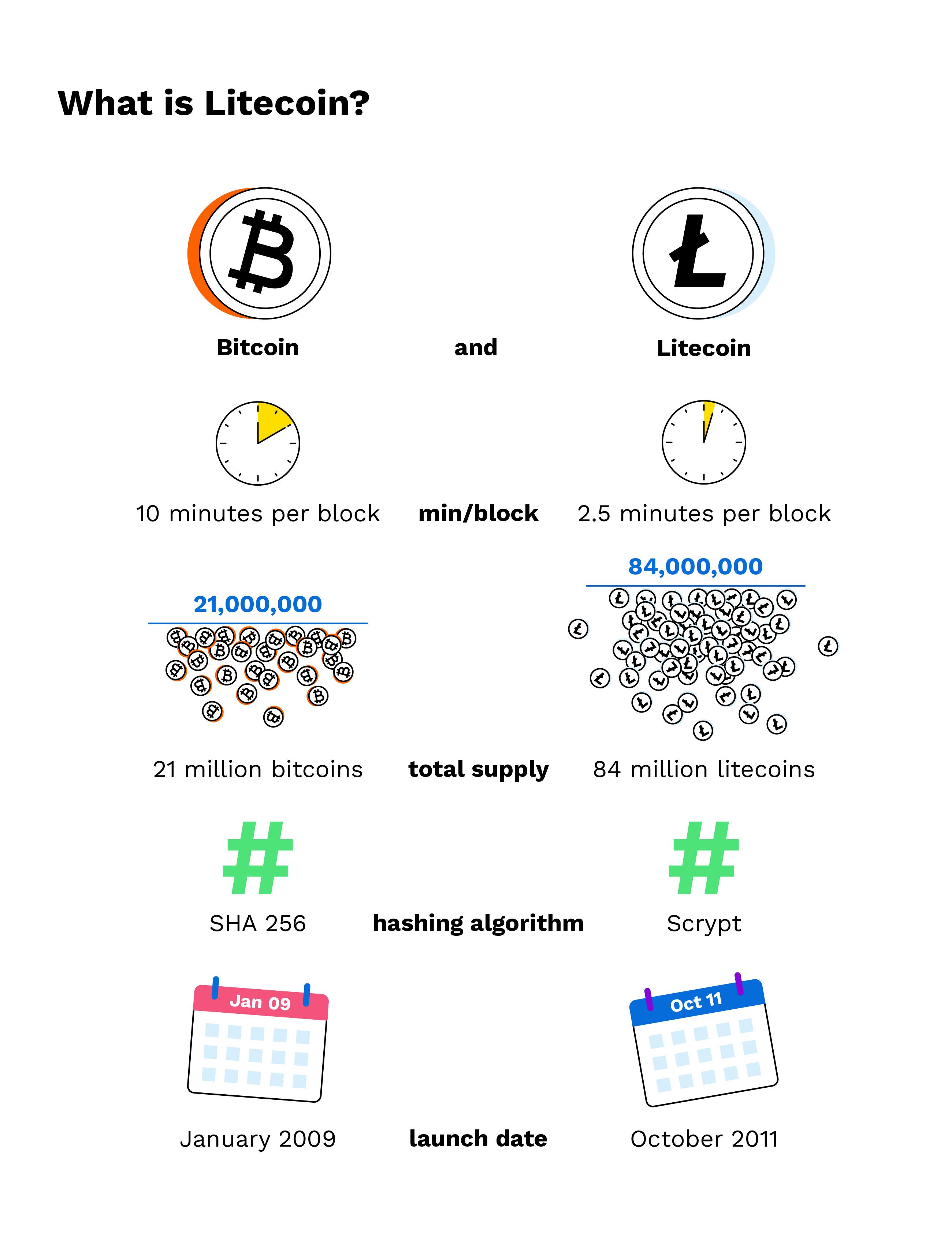 Litecoin vs. Bitcoin Cash: Which Crypto Should You Choose? | OWNR Wallet