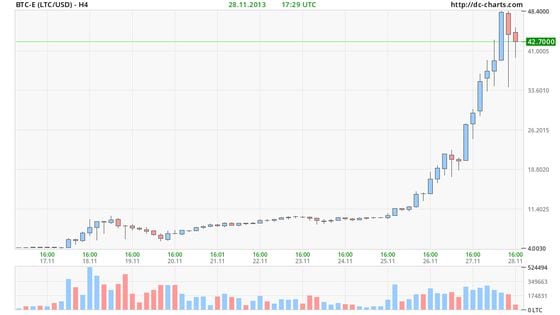 Litecoin BTC (LTC-BTC) Price, Value, News & History - Yahoo Finance