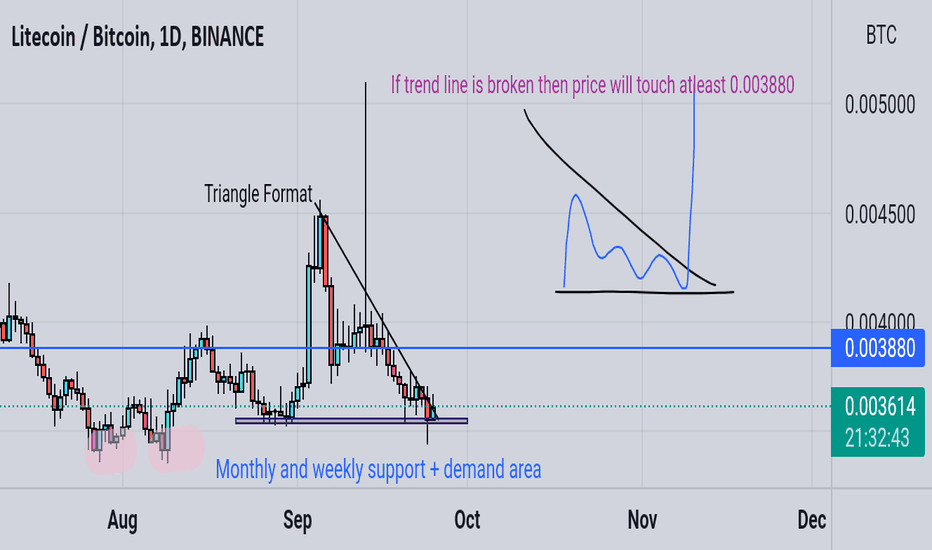 LTCBTC — Litecoin to Bitcoin Price Chart — TradingView