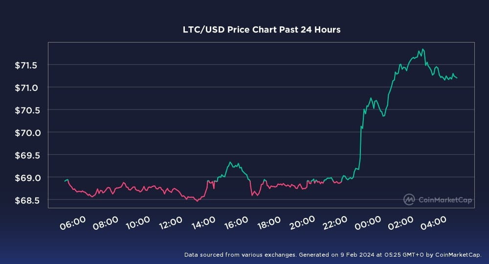 LTCBTC - Litecoin / Bitcoin Cryptocurrency Price History - cryptolove.fun