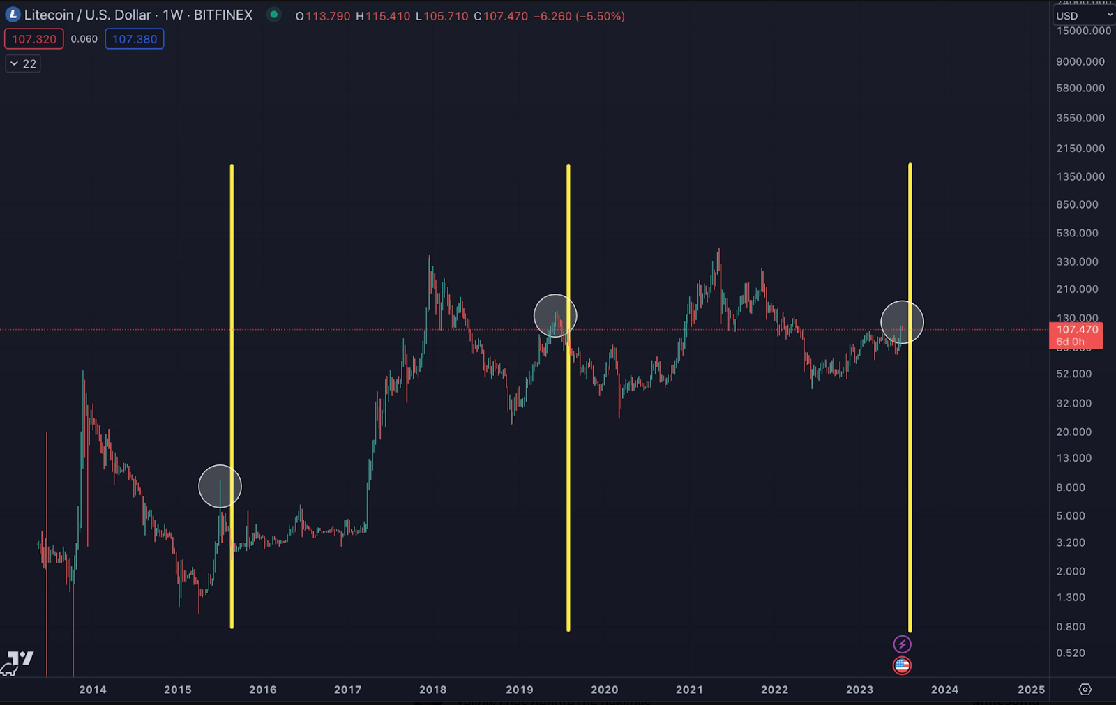 LTCUSDT Charts and Quotes — TradingView