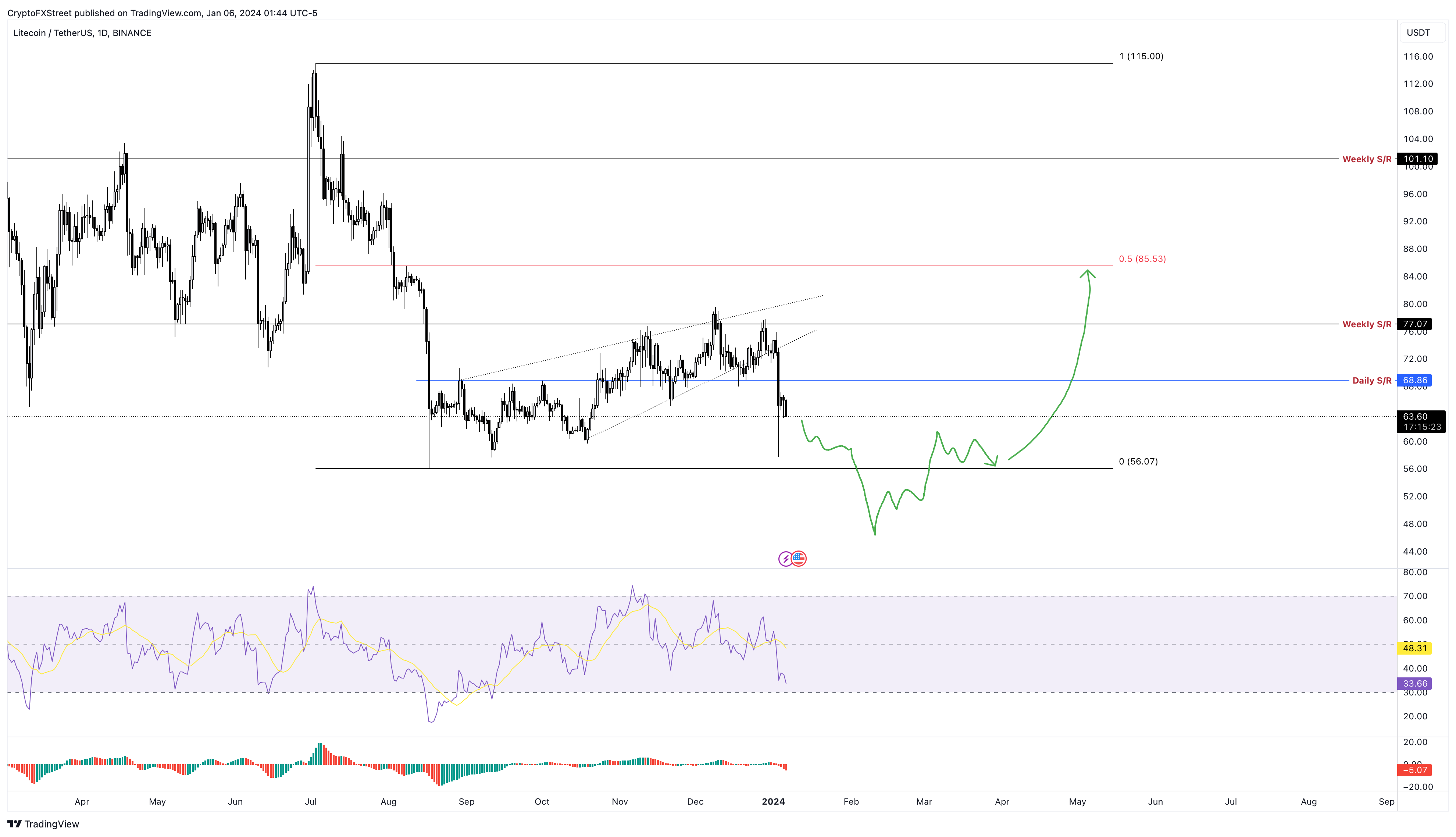 1 AUD to LTC - Australian Dollars to Litecoin Exchange Rate