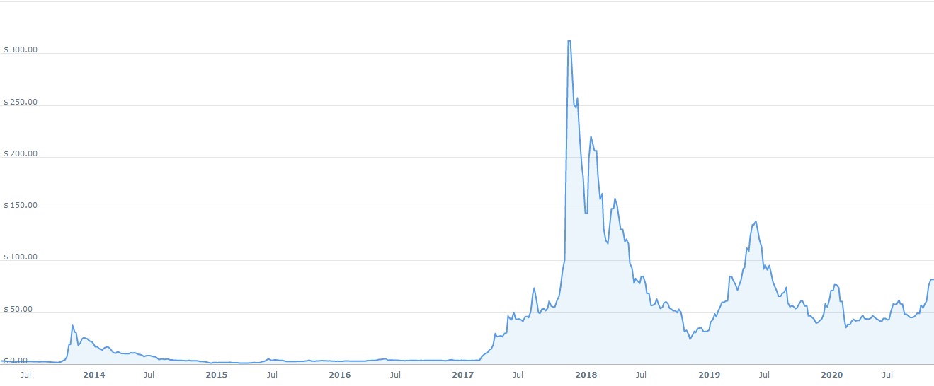 Litecoin (LTC) Price Prediction for Tommorow, Month, Year