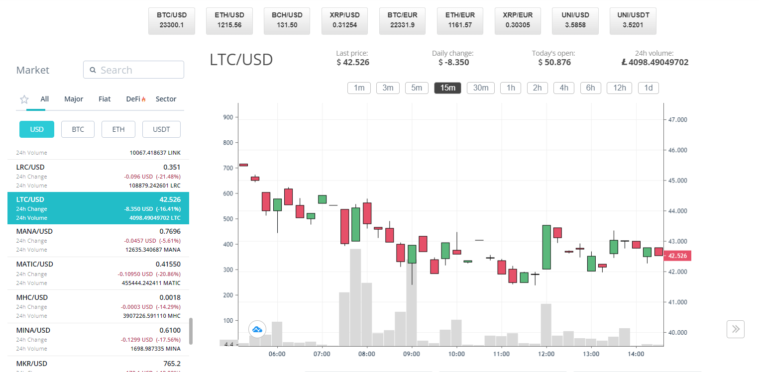 Ethereum, Litecoin, Dogecoin Avg. Transaction Fee Chart