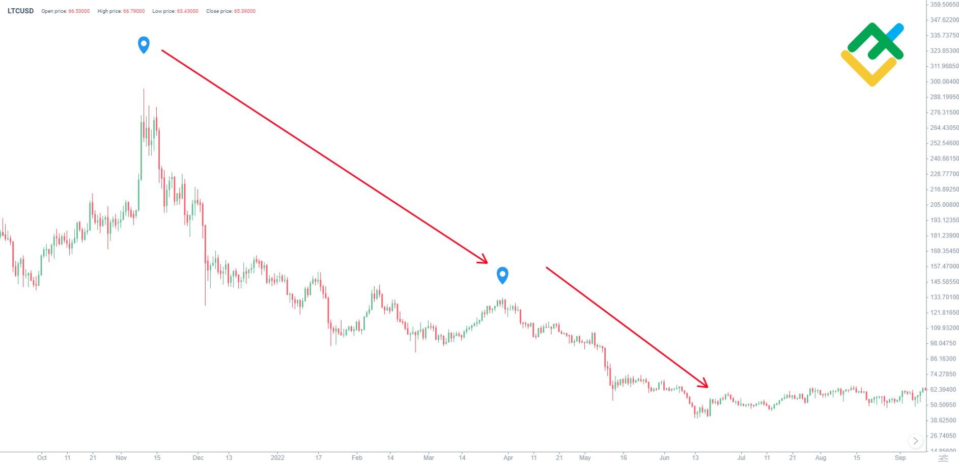 Litecoin USD (LTC-USD) Price History & Historical Data - Yahoo Finance