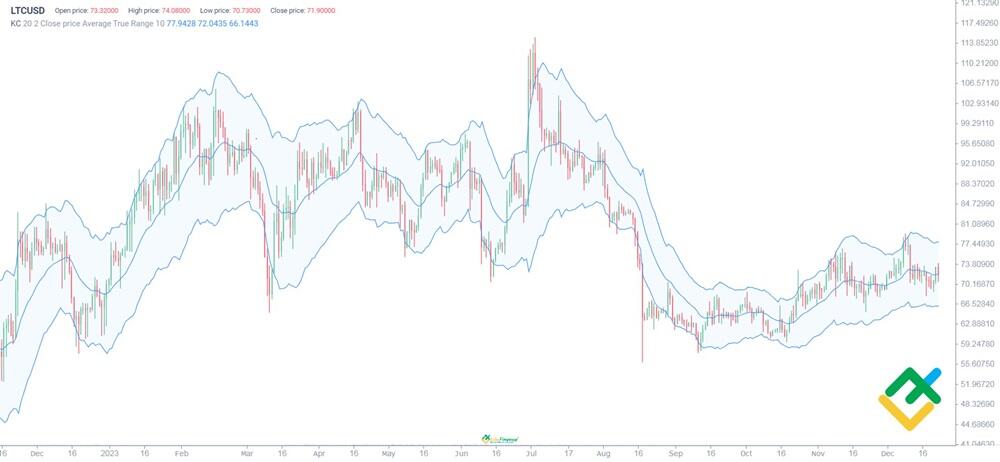 Litecoin (LTC) Price Prediction for - - - - BitScreener