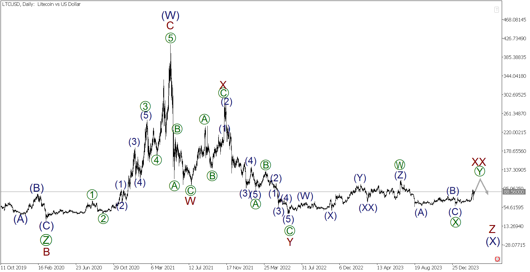 How High Can Litecoin Go: Litecoin Price Prediction in - cryptolove.fun