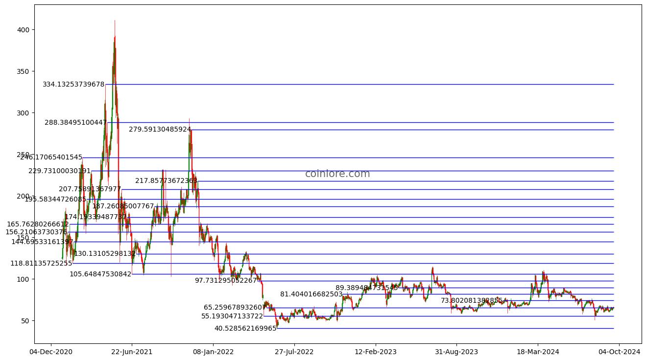 LITECOIN PRICE PREDICTION TOMORROW, WEEK AND MONTH