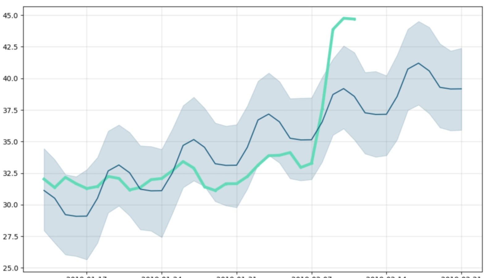 Litecoin Price Prediction: , , - 