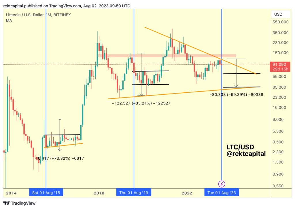 Prediction of Litecoin Prices using ARIMA and LSTM - NORMA@NCI Library