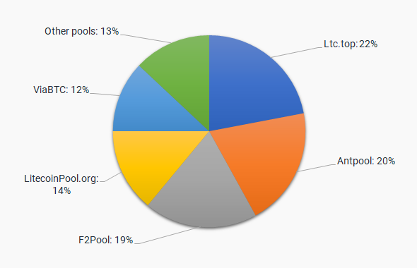 Litecoin Cash (LCC) SHA | Mining Pools